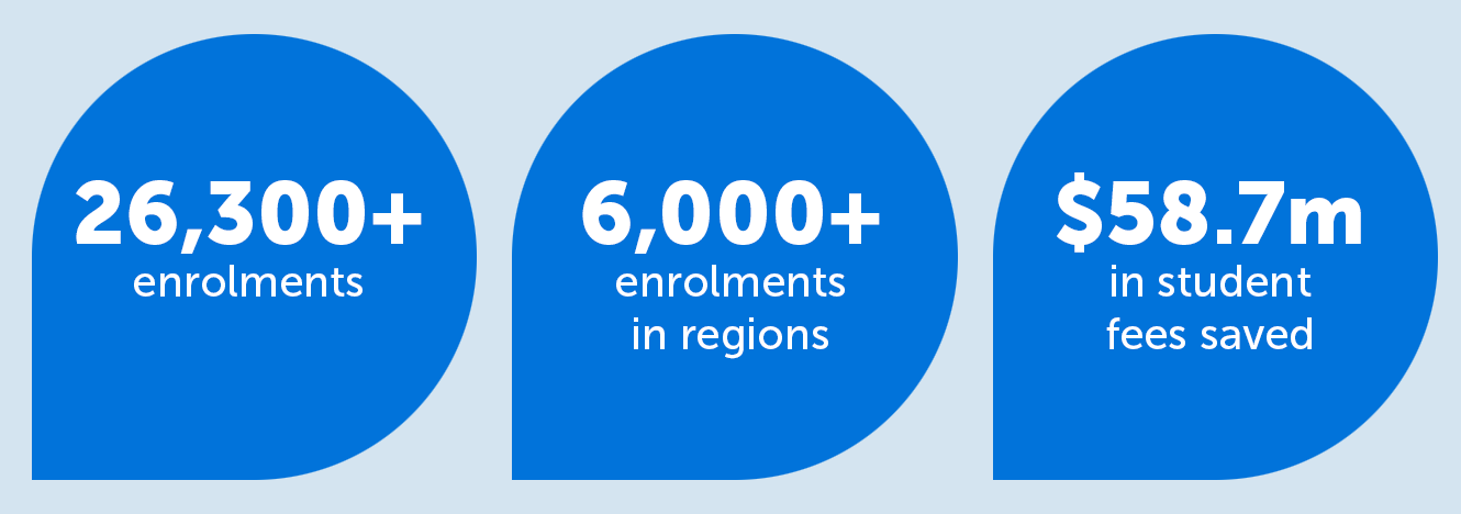 Fee-Free TAFE 2025 report highlights